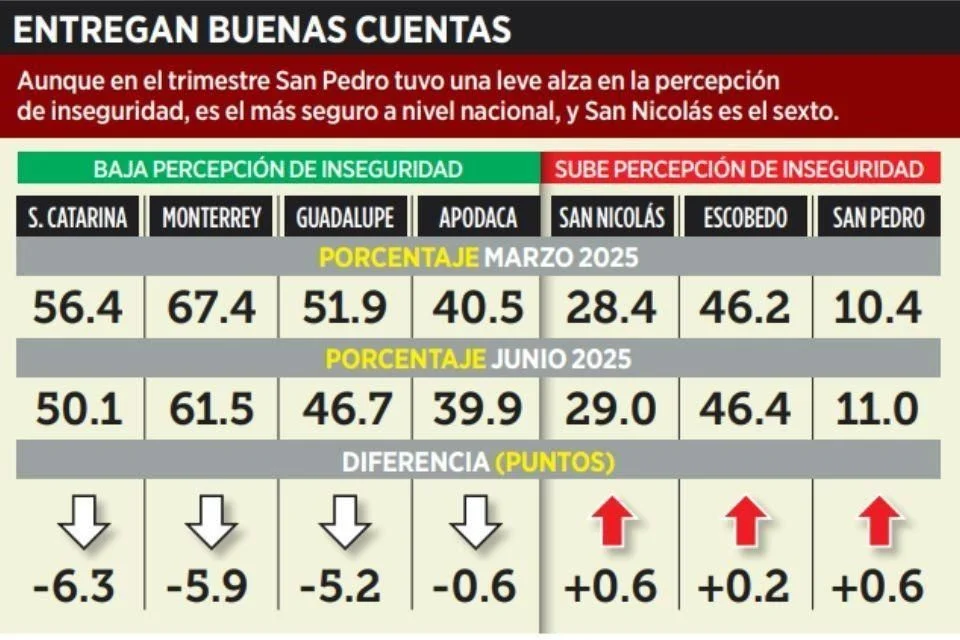  Seguridad en Monterrey Inegi