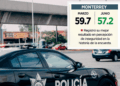 mejora de seguridad en Monterrey