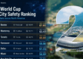 sedes más seguras del Mundial 2026